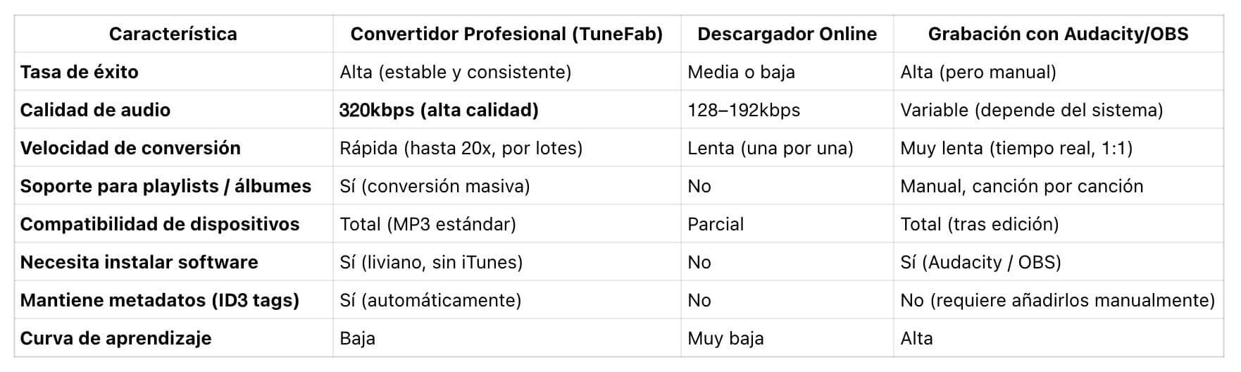 Tabla comparativa de métodos para convertir Apple Music