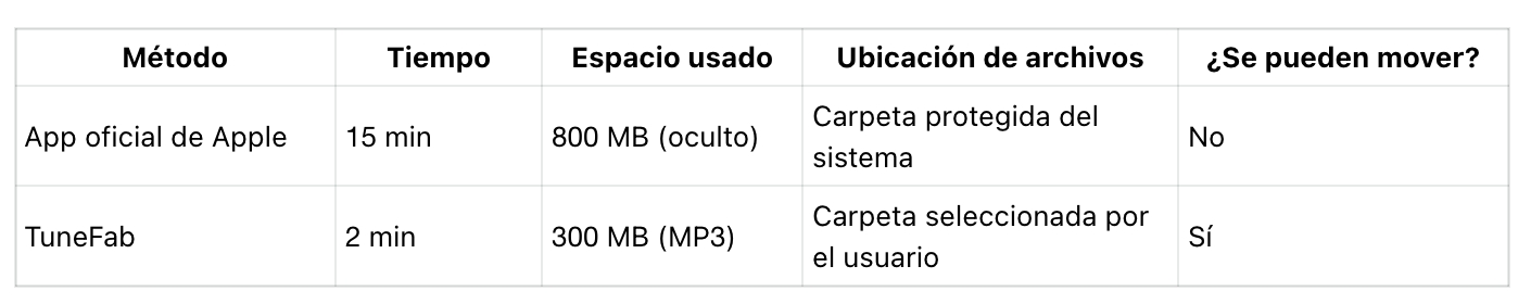Tabla comparativa de métodos para descargar Apple Music