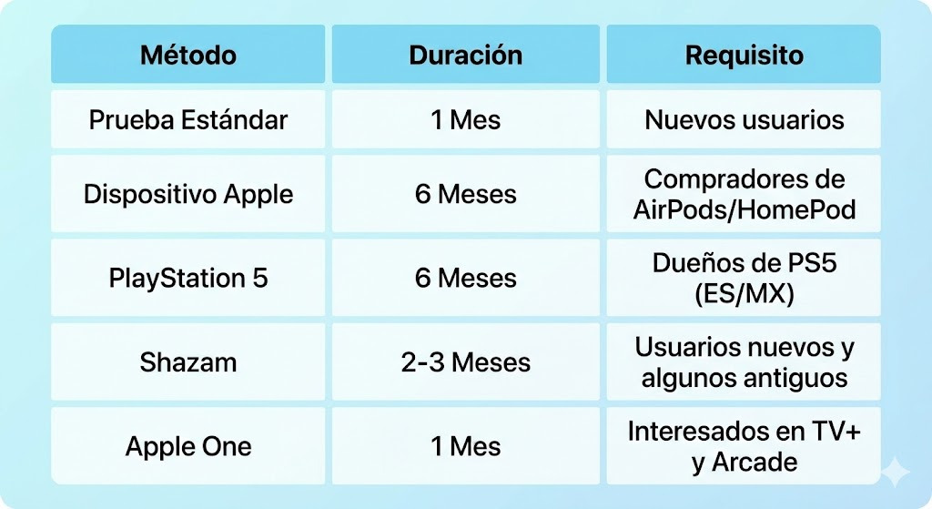 Comparativa de métodos para tener Apple Music gratis en 202